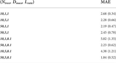 Enhancing instantaneous oxygen uptake estimation by non-linear model using cardio-pulmonary physiological and motion signals